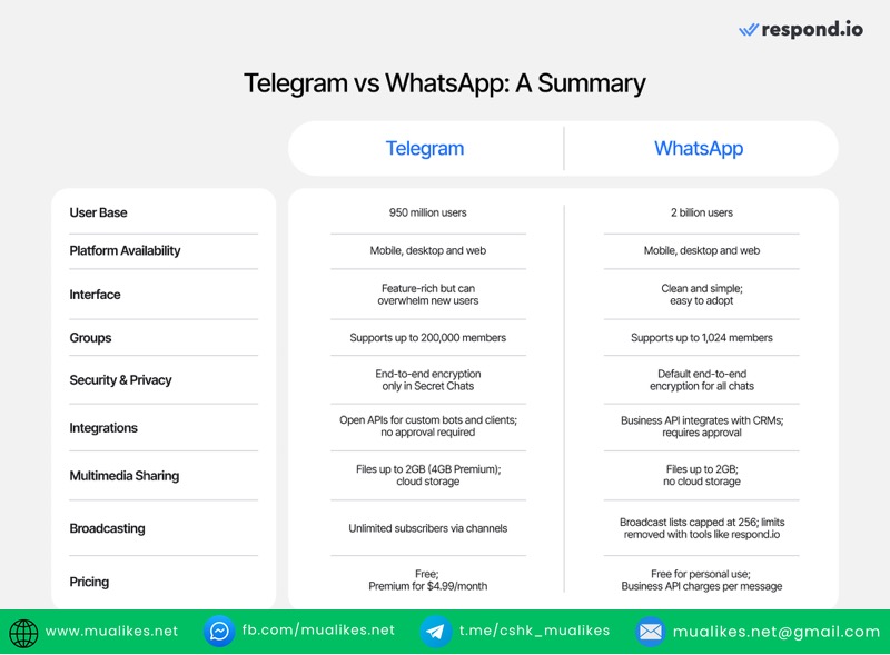 Telegram được yêu thích nhờ tính năng linh hoạt